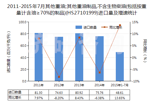 2011-2015年7月其他重油;其他重油制品,不含生物柴油(包括按重量計(jì)含油≥70%的制品)(HS27101999)進(jìn)口量及增速統(tǒng)計(jì)
